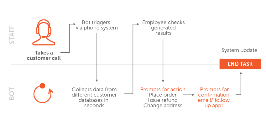 Attended Vs Unattended Vs Hybrid Automation Attended Vs Unattended Vs Hybrid Automation